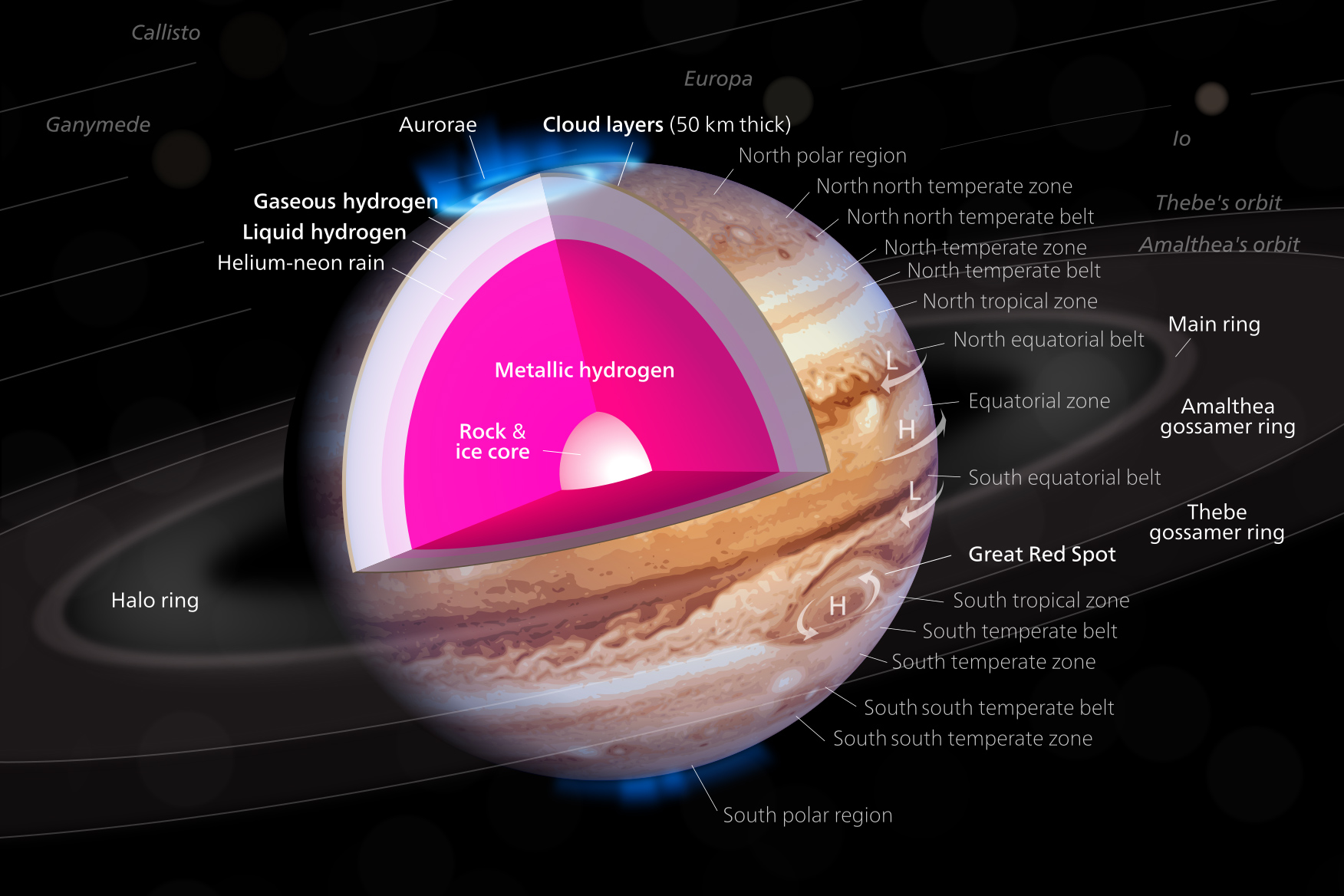 Jupiter 5th from sun, Largest outer system, gas giant