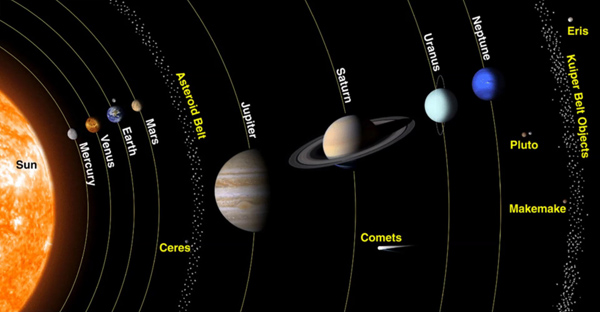 Configuration of the Solar System