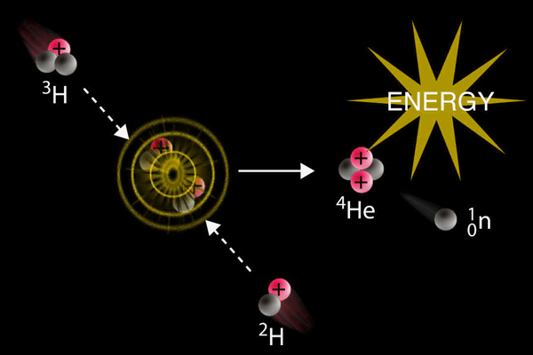 In a nuclear fusion reaction, lighter nuclei combine to produce a heavier nucleus