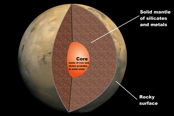 Internal Structure of Mars