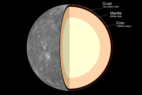 Internal Structure of Mercury