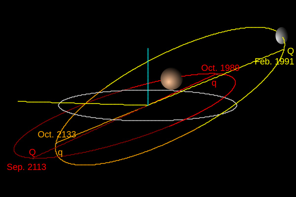 Orbits of Haumea (yellow) and Pluto (red)