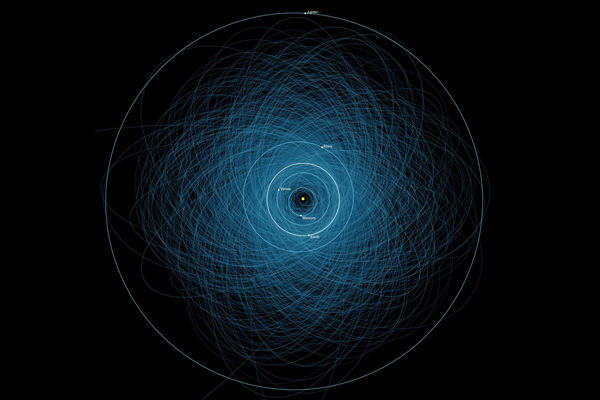 Orbits of Potentially Hazardous Asteroids