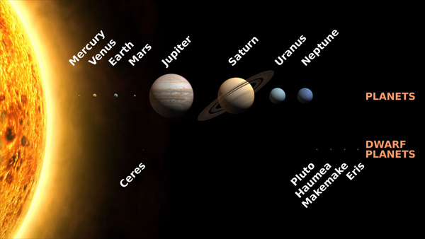 Planets and dwarf planets of the solar system with sizes shown to scale