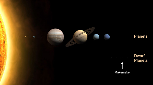 Position of Makemake in the Solar System