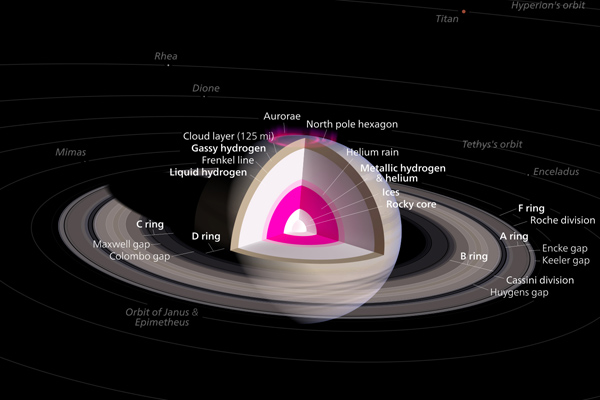 Structure of Saturn