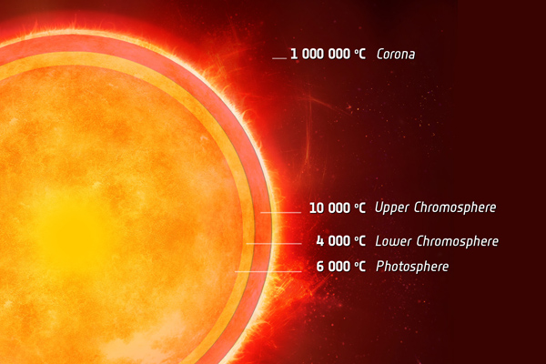 The atmosphere of the sun
