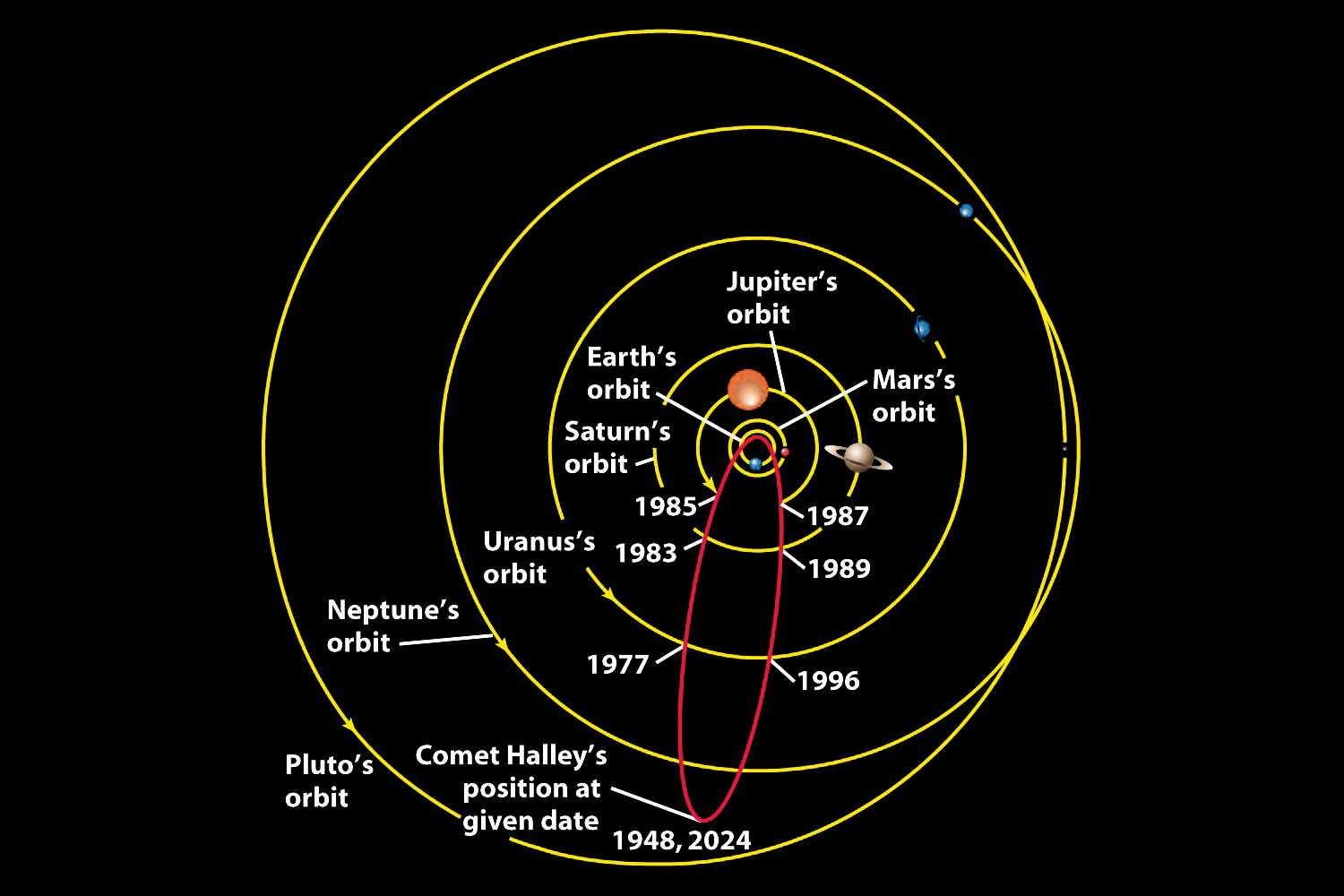 Halley's comet orbit around the sun, short period comet, next return