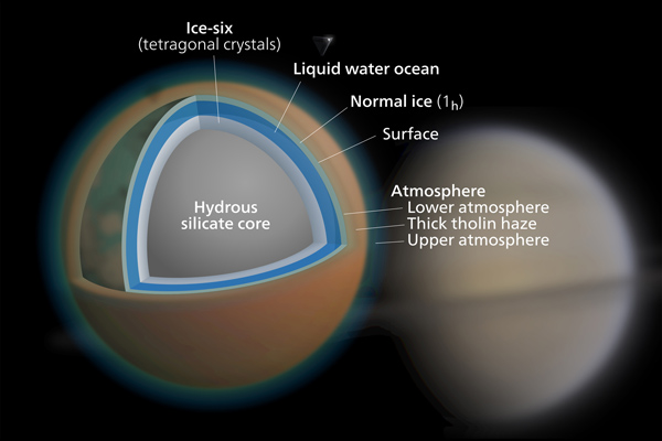 A model of Titan's internal structure