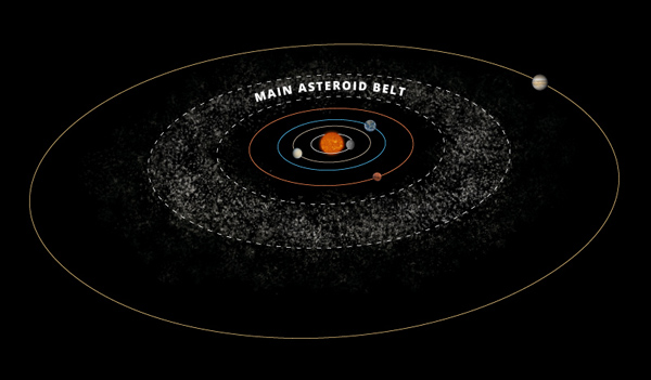 Asteroid belt – asteroid types, activity, largest asteroids, exploration