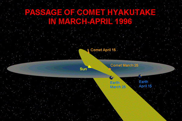 Comet Hyakutake's Orbit