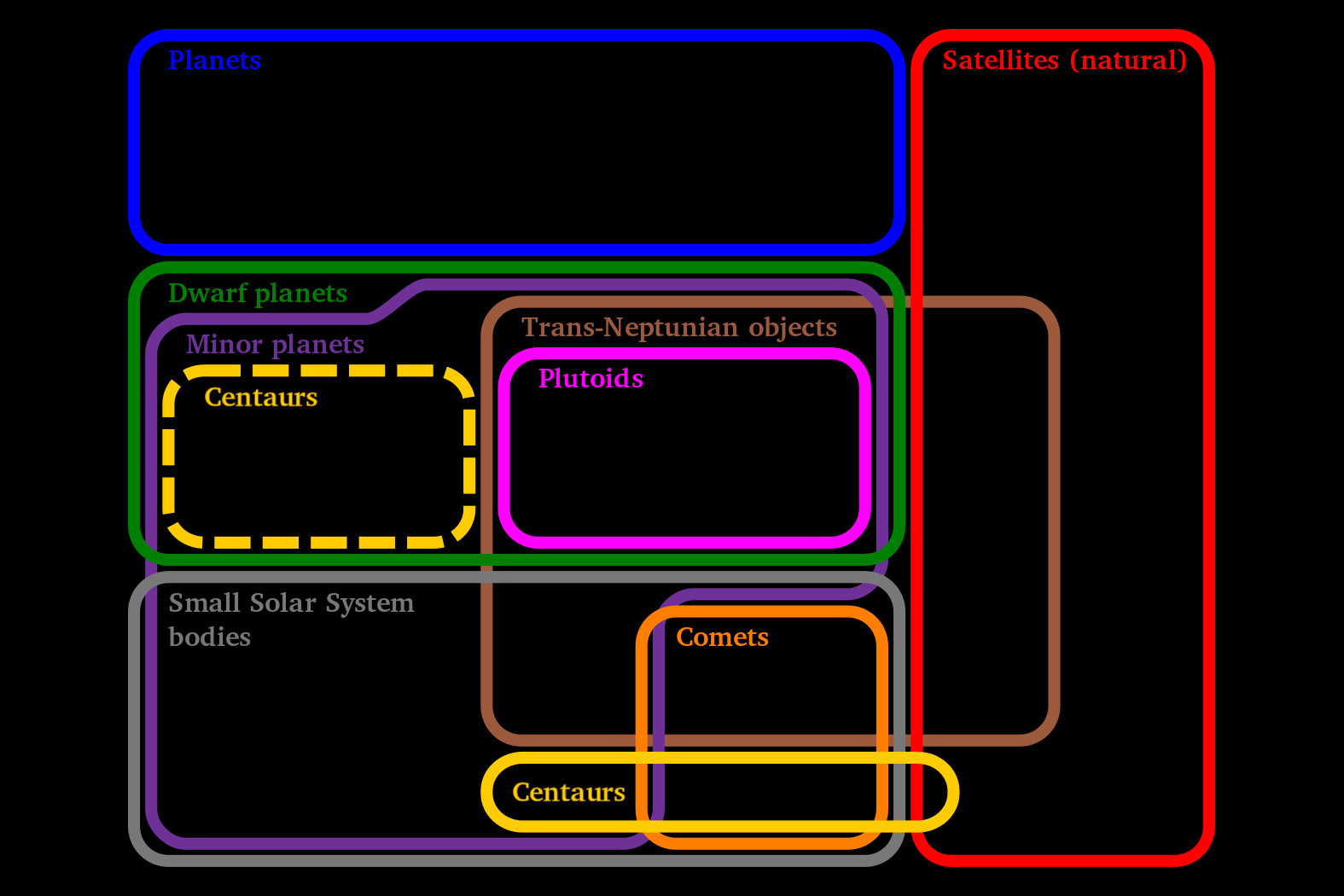 Diagram of Solar System bodies