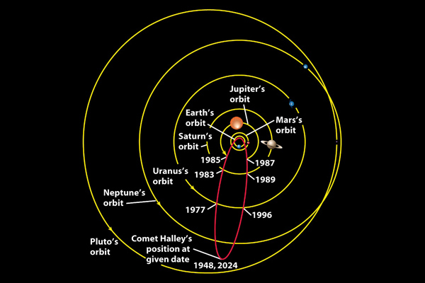 Halley's Comet orbit