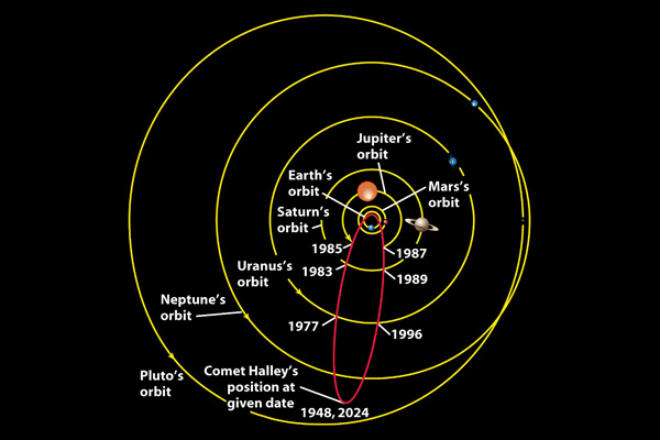 Halley's comet – orbit around the sun, short period comet, next return