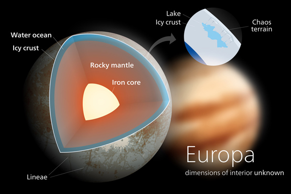 Internal Structure of Europa
