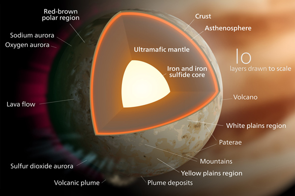 Model of the possible interior composition of Io