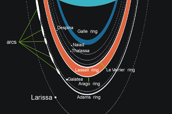 Neptune's Rings Scheme