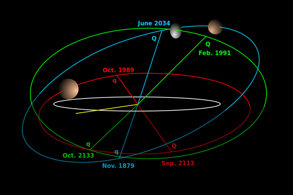 Orbits of Makemake (blue), Haumea (green), contrasted with the orbit of Pluto (red)