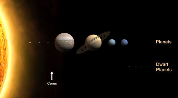 Position of Ceres in the Solar System