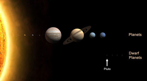 Position of Pluto in the Solar System