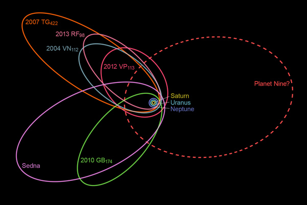 Prediction of hypothetical Planet X's orbit based on unique clustering