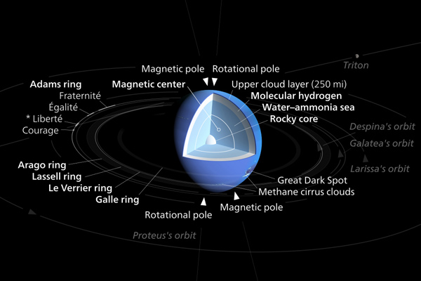 Structure of Neptune