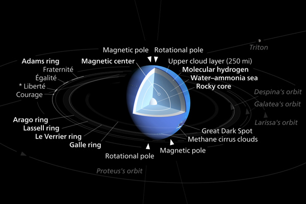 Neptune 8th Planet From Sun Most Distant Last Planet In Main System Structure