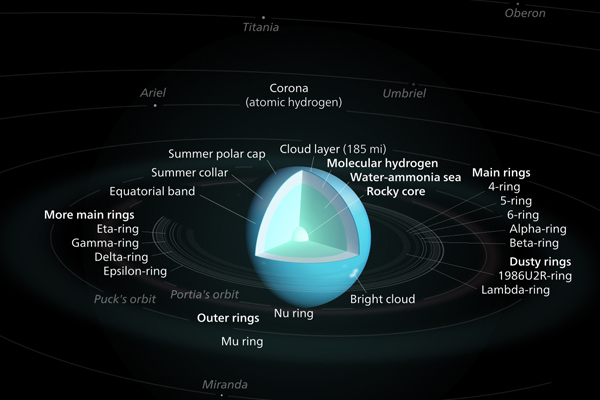 Structure of Uranus